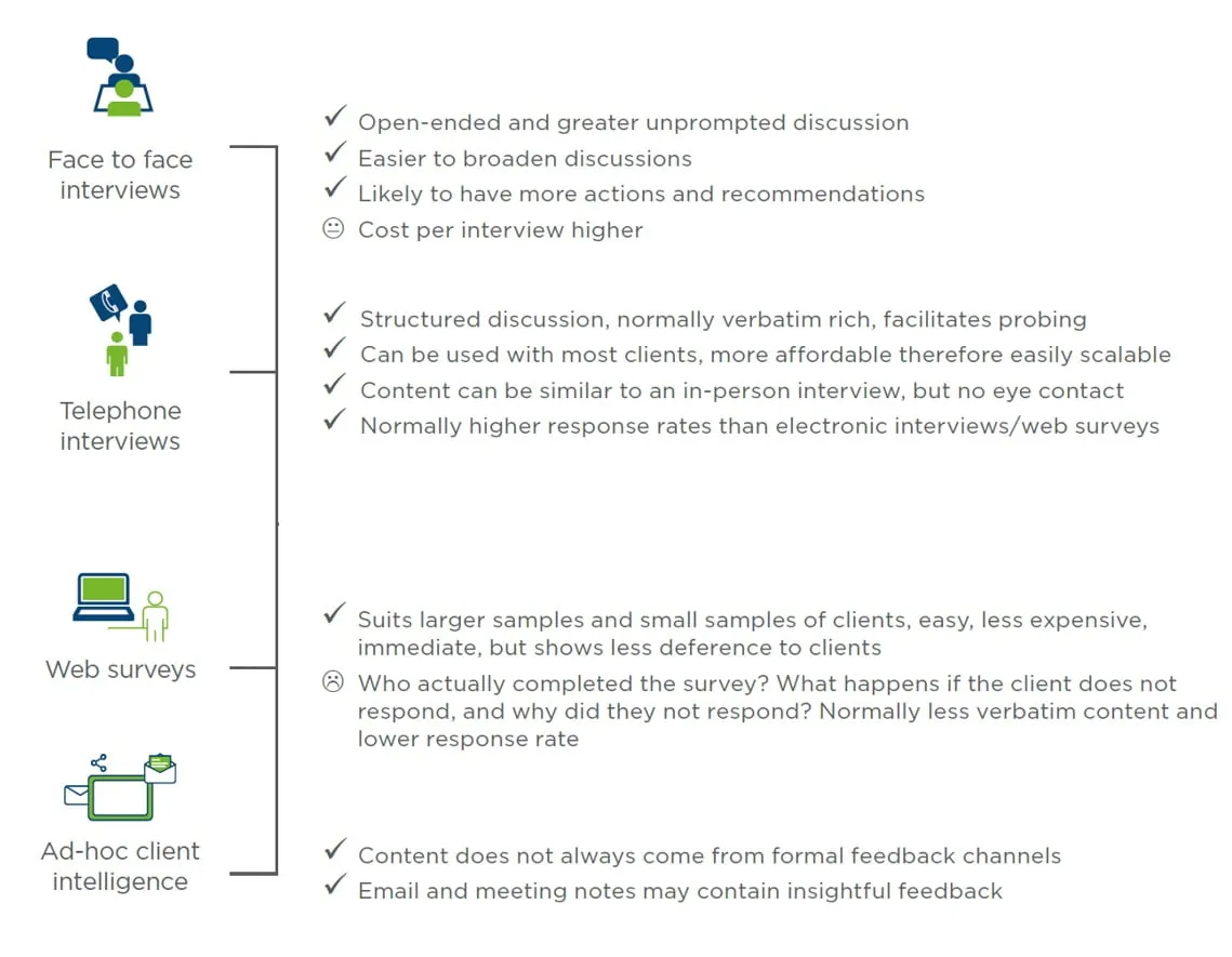 A comparison of four client-feedback methods — face-to-face and telephone interviews, web surveys and ad-hoc intelligence — with the trade-offs of each.
