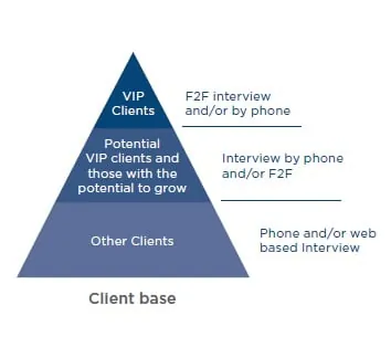 A pyramid of a client base matched to interview method: VIP clients face-to-face or by phone, growing clients by phone, everyone else by phone or web.