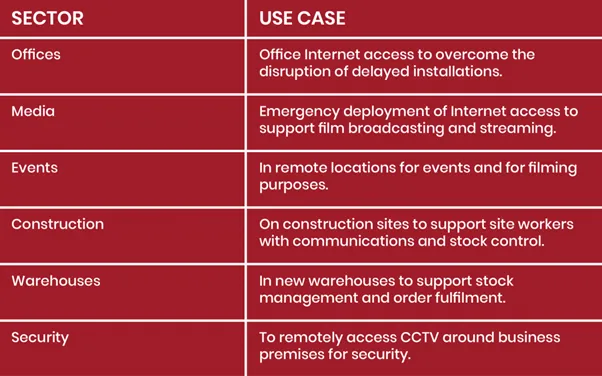 A table of sectors using Continuum bonded internet — offices, media, events, construction, warehousing and security — and what each uses it for.