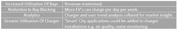 A table of operational gains from pairing IoT sensor data with charger data: bay utilisation, less bay blocking, user-trend analytics, and smart-city uses.