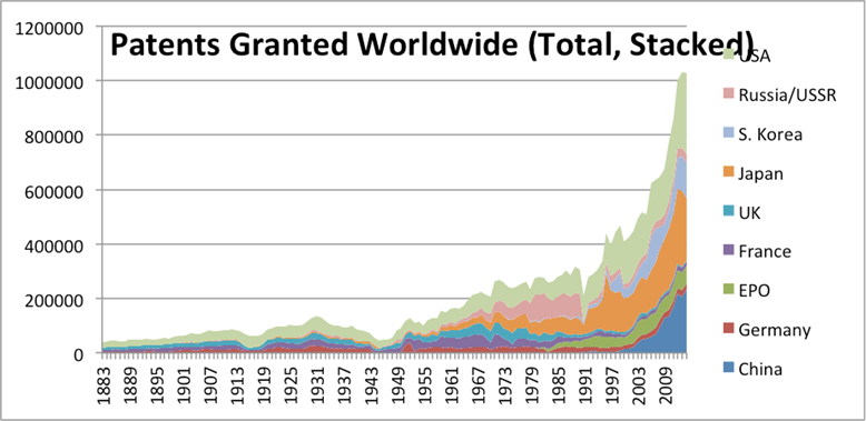 Patene Granted Worldwide