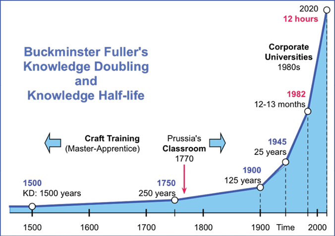 Knowledge doubling and half-life